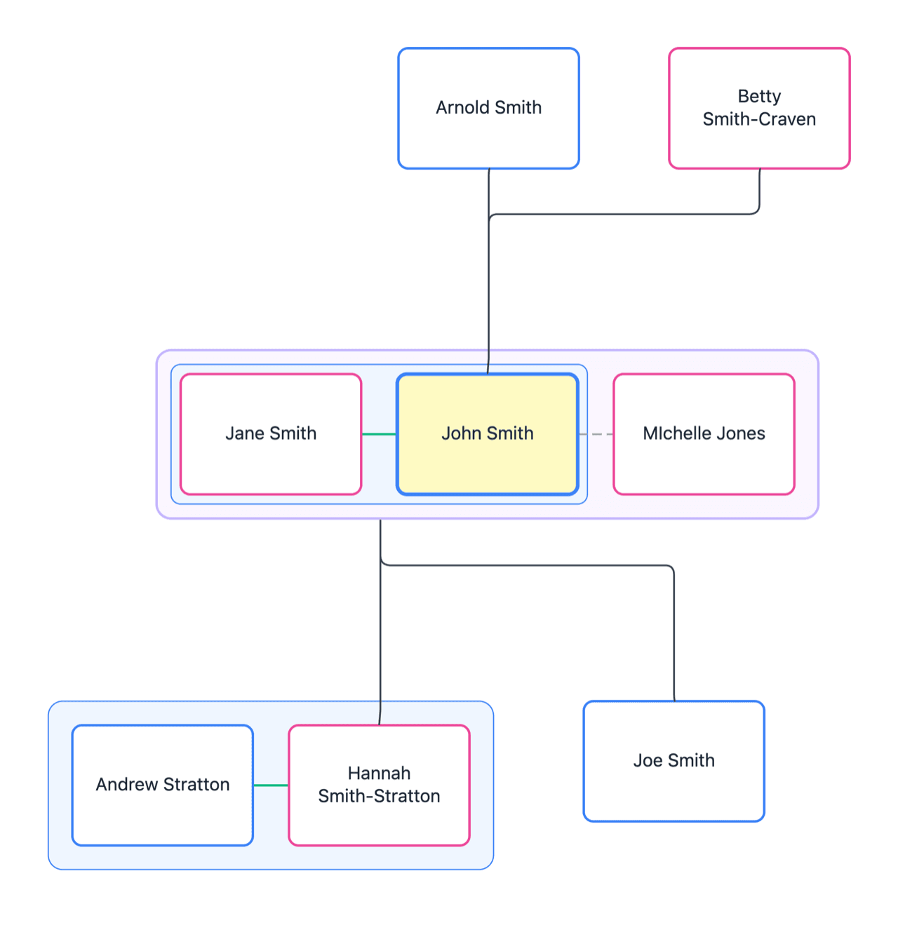 A professional family tree diagram created in FamilyGram